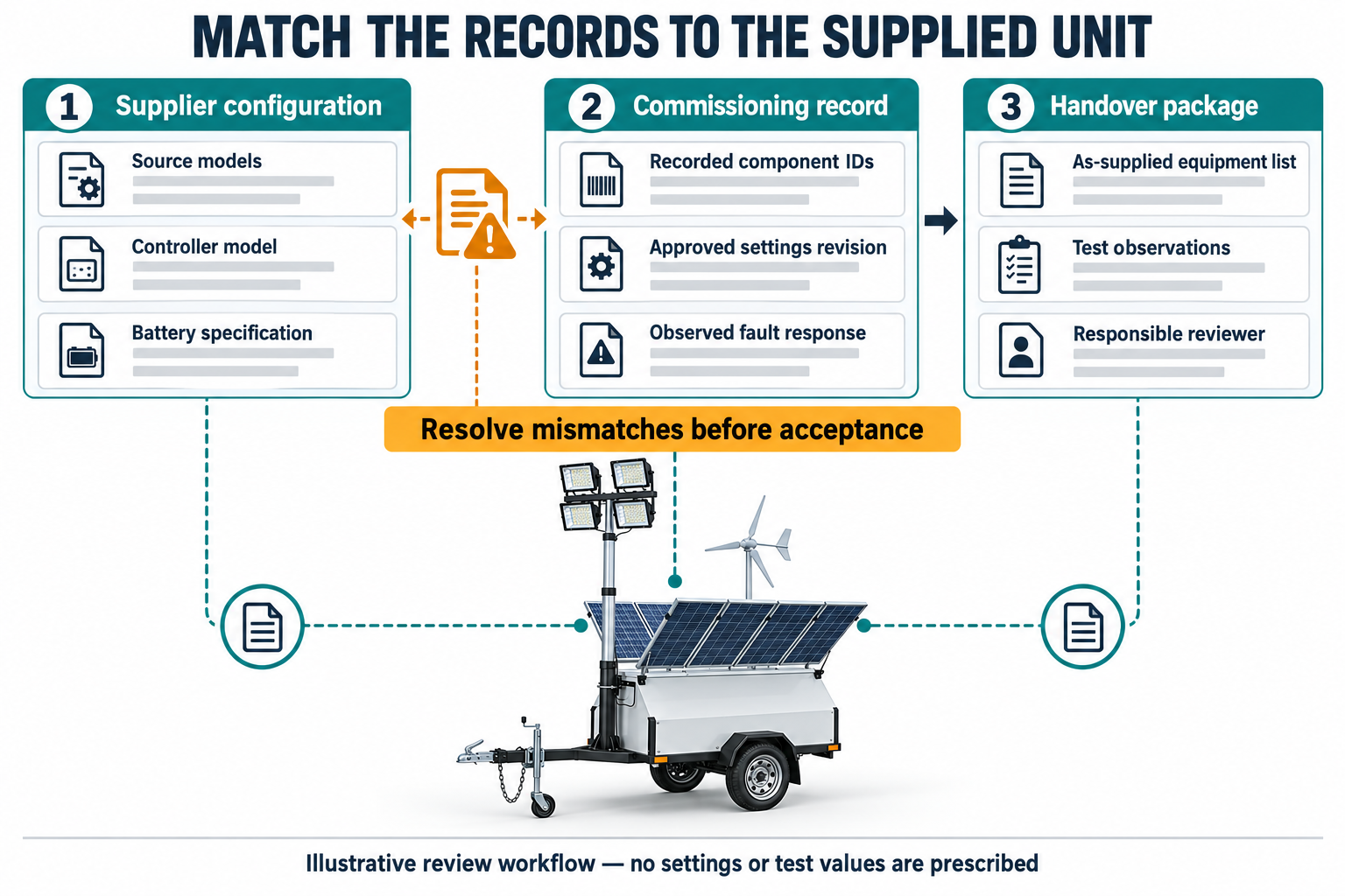 Audit trail comparing supplier configuration, commissioning records and the wind solar light tower handover package
