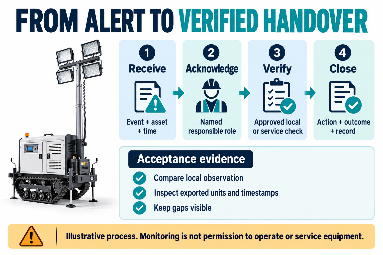 Four-stage diagram follows a fleet alert through acknowledgement, approved verification and documented closure